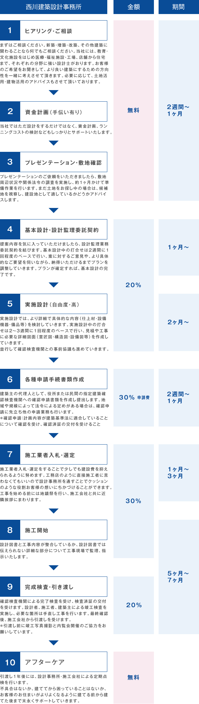 設計から完成までの流れ